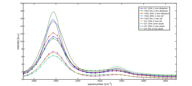 Figure 10. Infrared spectrum between 2850-3000cm -1 . 