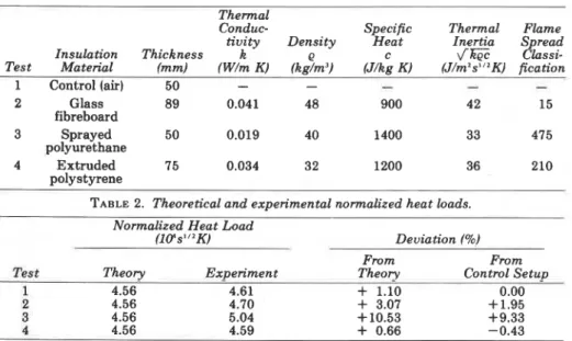 TABLE  1.  Properties of  insulation  materials. 