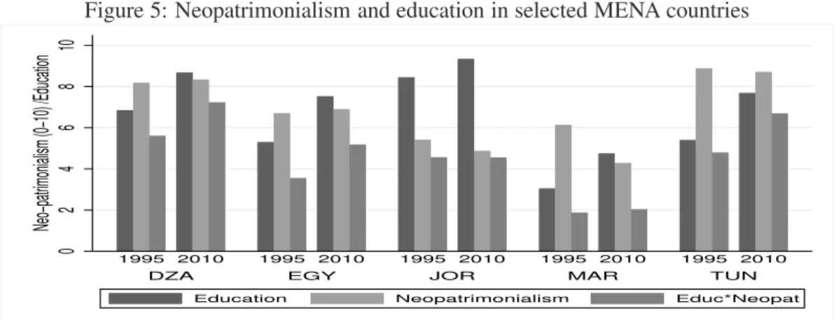 Figure 5 also reports the interaction between neopatrimonialism and education. It can be noticed that popular uprising occurred in those countries characterised with high values for this interaction in 2010.
