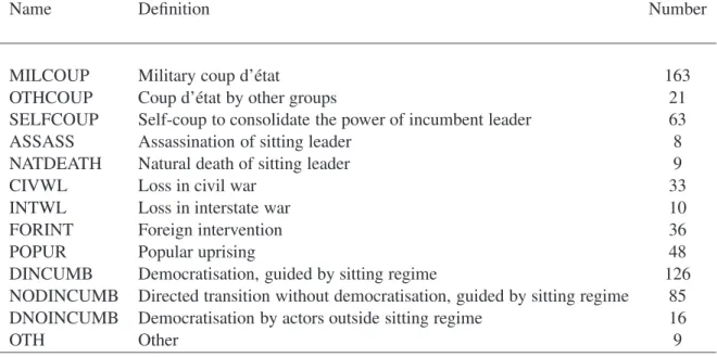 Table 1: Categories of regime breakdown