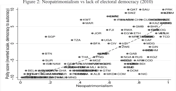 Figure 2: Neopatrimonialism vs lack of electoral democracy (2010)