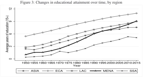 Figure 3: Changes in educational attainment over time, by region