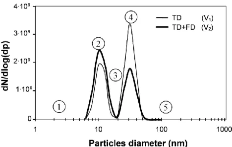 Figure 7: Size distributions of particles produced by DBD in N 2 /SiH 4 /N 2 O mixture, frequency of  4 kHz, voltage amplitude of a) V 1 =11.8 kV leading to a TD b) V 2 =15.5 kV leading to a mix of FD 