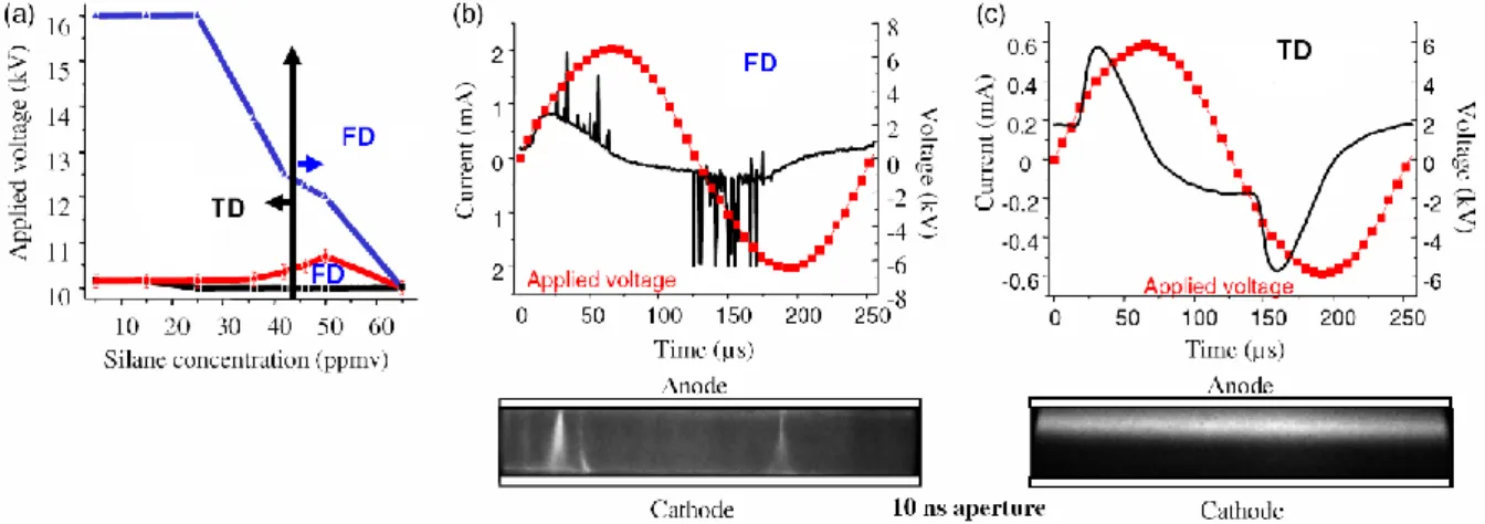 Figure 2 (a) shows the operating voltage and Silane concentration required for TD or FD at 4 kHz