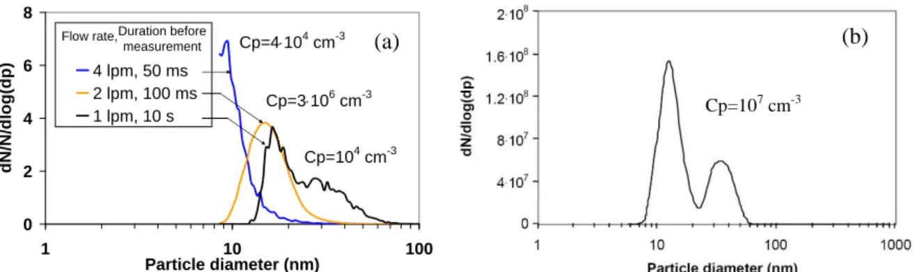 Figure 3: Size distribution of the particles produced by FD in dielectric barrier discharge  measured (a) with SMPS in pure N 2 , Vpp=20 kV, P= 4 W, F=1 kHz, for different gas flow rates 