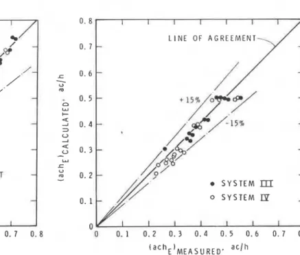 Figure  13.  Comparison  of  caZcuZated  and  Figure  1 4 .   Comparison  of  caZcuZated  and  measured  a i r  change  r a t e s   for  measured  a i r  change  r a t e s   for 