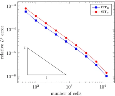 Figure 2. Evolution of the space-time L 1 errors (67) as a function of the number of cells in the spatial discretization.