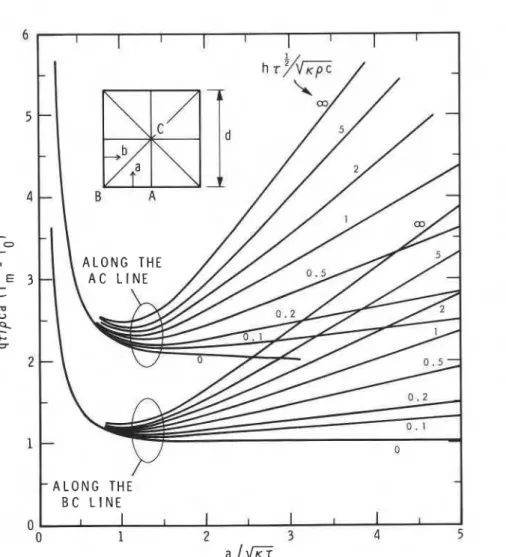 Fig.  2.  Dimensionless  presentation  of  the maximum  temperatures  attained  in  a square column  at  points located  on lines  AC  and  BC (d  =  0.305 m, i j r l p c   =  7.16  mK)