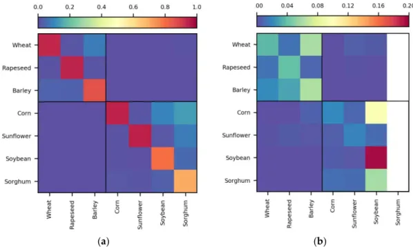 Figure 5. Mean precision (a) and associated confidence interval (95%) (b) of the classifications per  crop for the 10 years