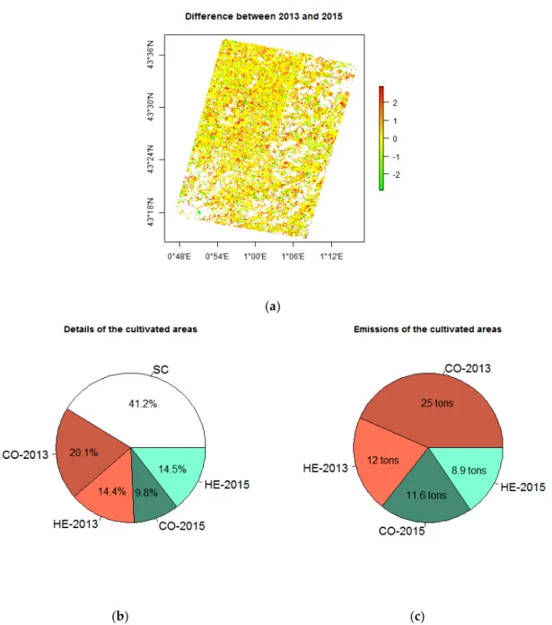 Figure 8. Inter-annual variations of potential N 2 O emissions (in kg of N 2 O) between extreme values  emitted for the years 2013 and 2015 (a), together with the allocated surfaces (b) and cumulative N 2 O  emissions (c) for the 5 cases, explaining the va