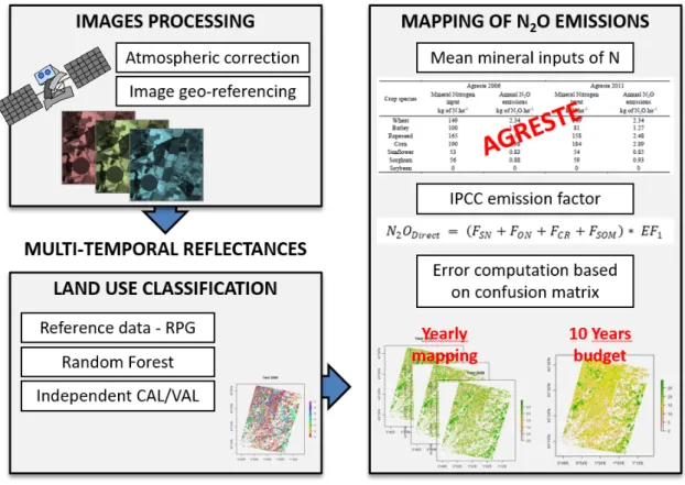 Figure 3. Synopsis of the successive steps involved to estimate potential emissions of N 2 O