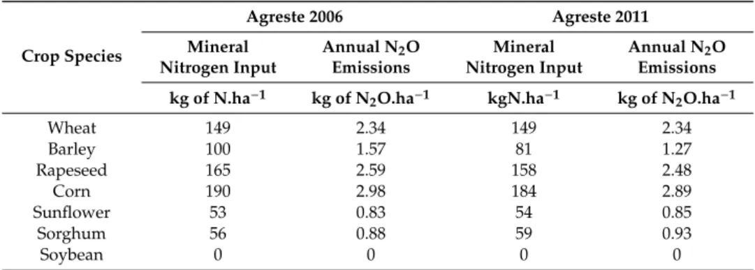 Table 1. Average of the mineral nitrogen input and of the associated potential N 2 O emissions per crop type, for the two available investigations conducted in 2006 and 2011, by the French ministry of agriculture and food.