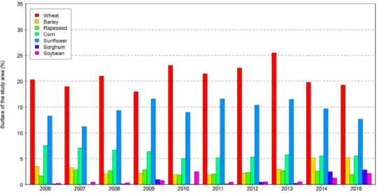 Table 2. Overall performances of the yearly classifications (kappa and overall accuracy) for the 2006–