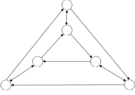 Figure A.1. The smallest Directed Strongly Regular Graph ((n, δ, κ, θ, t) = (6, 2, 0, 1, 1)) Note first that, for both fixed investment and fixed participation, there are no resource effects (P T = P) on directed strongly regular graphs (DSRG thereafter)