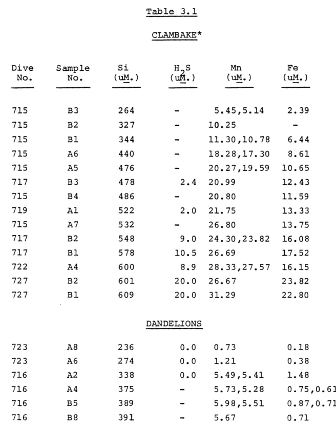 Table  3.1 CLAMBAKE* HS  Mn (u .)  (uM.) - 5.45,5.14 - 10.25 - 11.30,10.78 - 18.28,17.30 - 20.27,19.59 2.4  20.99 - 20.80 2.0  21.75 - 26.80 9.0  24.30,23.82 10.5  26.69 8.9  28.33,27.57 20.0  26.67 20.0  31.29 DANDELIONS 0.0  0.73 0.0  1.21 0.0  5.49,5.41