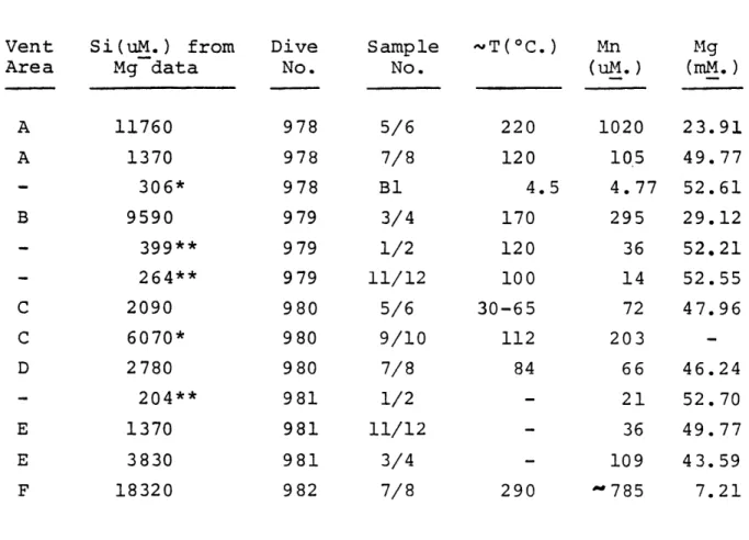 Table  3.2 Vent Area Si(uM.)  fromMg  data 11760 1370 306* 9590 399** 264** 2090 6070* 2780 204** 1370 3830 18320 *  Measured  Si **  These  samples water;  the  Mn DiveNo.978978978979979979980980980981981981982 SampleNo.5/67/8B13/41/211/125/69/107/81/211/
