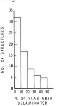 Fig. 2--Percentage of slab delamination at time of  survey,  69  structures 