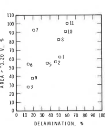 Fig. 10--Extent of delamination  in test areas versus percentage  of half-cell potential exceeding -0.20  V  (Cu/Cu SO4 reference  electrode), garage bl  110 100  9 0 -  *  8 0 -  &gt; 7 0 -  0 60 D ; 50 2 4 0 -  2 3 0 -  20 10  D E L A M I N A T I O N 