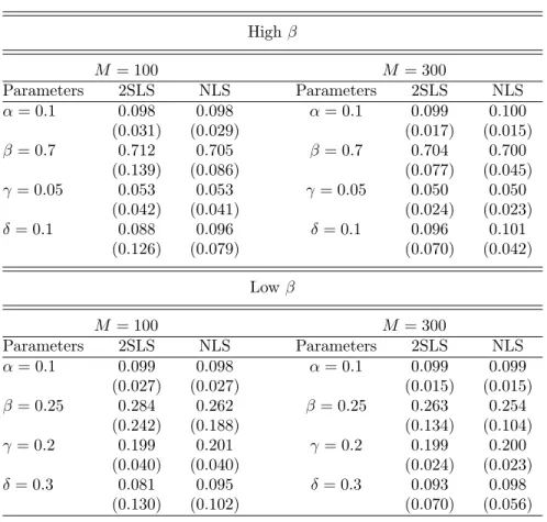 Table 1: Monte Carlo Simulations – Number of Groups High β M = 100 M = 300 Parameters 2SLS NLS Parameters 2SLS NLS α = 0.1 0.098 0.098 α = 0.1 0.099 0.100 (0.031) (0.029) (0.017) (0.015) β = 0.7 0.712 0.705 β = 0.7 0.704 0.700 (0.139) (0.086) (0.077) (0.04