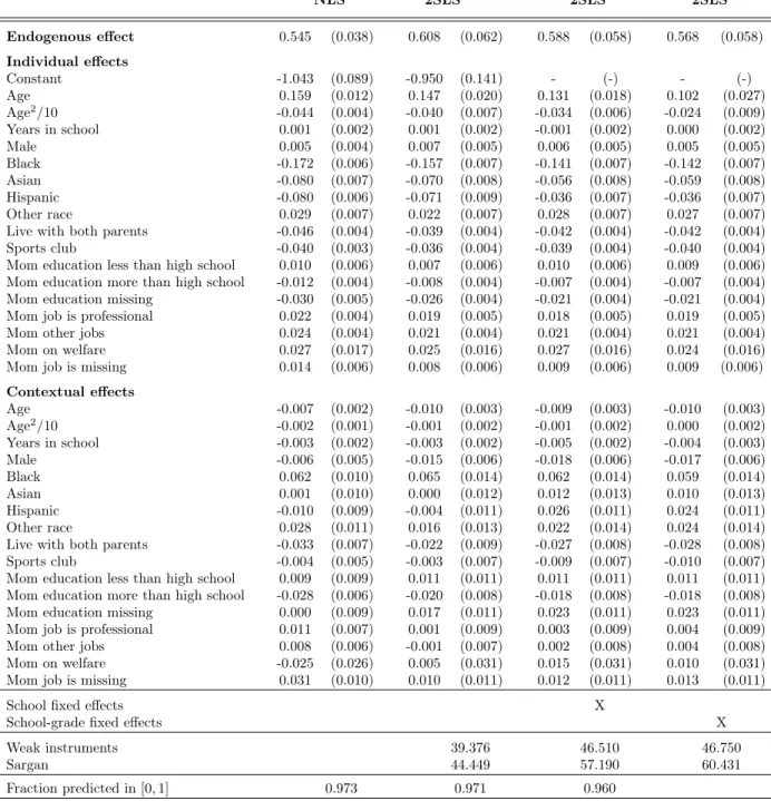 Table 2: Peer Effects on Smoking NLS 2SLS 2SLS 2SLS Endogenous effect 0.545 (0.038) 0.608 (0.062) 0.588 (0.058) 0.568 (0.058) Individual effects Constant -1.043 (0.089) -0.950 (0.141) - (-) - (-) Age 0.159 (0.012) 0.147 (0.020) 0.131 (0.018) 0.102 (0.027) 