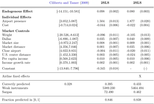 Table 3: Market Structure of the Airline Industry: Homogeneous Effects