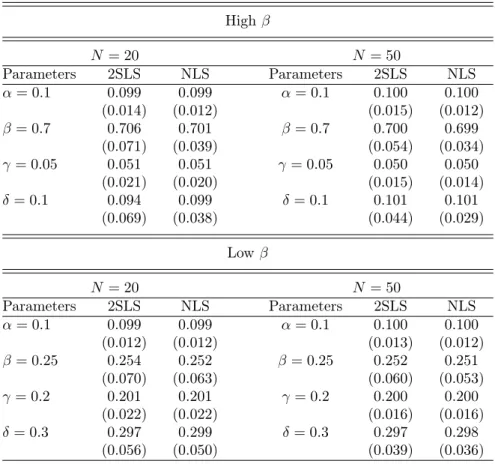 Table 5: Monte Carlo Simulations – Group Sizes High β N = 20 N = 50 Parameters 2SLS NLS Parameters 2SLS NLS α = 0.1 0.099 0.099 α = 0.1 0.100 0.100 (0.014) (0.012) (0.015) (0.012) β = 0.7 0.706 0.701 β = 0.7 0.700 0.699 (0.071) (0.039) (0.054) (0.034) γ = 