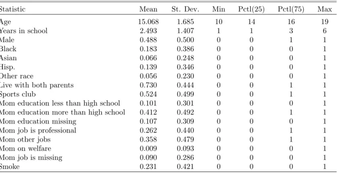 Table 6: Summary Statistics: Teenagers’ Smoking Decisions