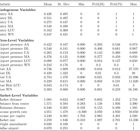 Table 7: Summary Statistics: Market Structures in the Airline Industry