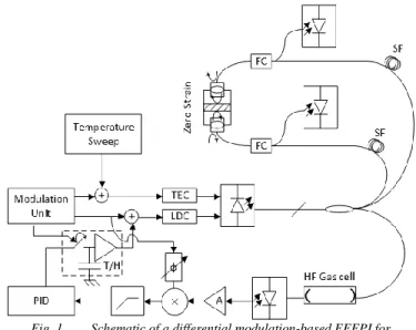 Fig. 1.  Schematic of a differential modulation-based EFFPI for  displacement measurements with the proposed automatic laser frequency 