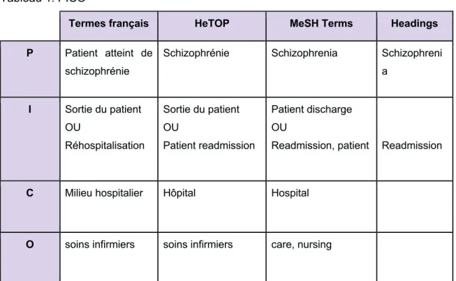 Tableau 1. PICO  