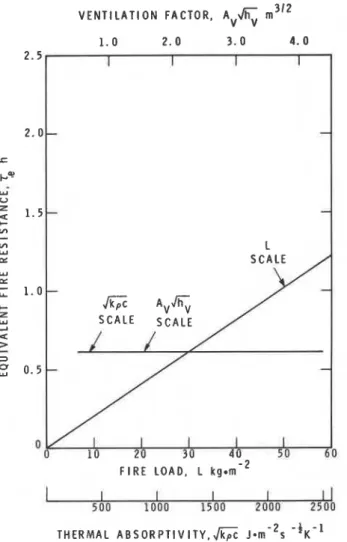 Figure  2.  Law's method. Dependence of equivalent fire resistance  on  L,  AVJhv and J(kpc)  (for the selected example)