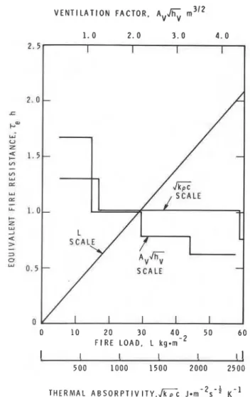 Figure  4.  DIN  method,  Dependence  of  the  equivalent  fire  re-  resistance on  f ,   A,Jh,  and J(kpc)  (for  the  selected example)