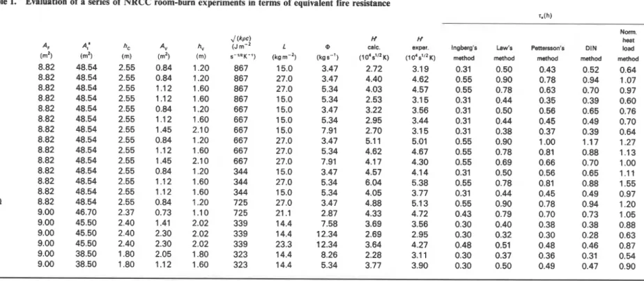 Table  1.  Evaluation of a series of NRCC room-burn experiments in  terms of equivalent fire resistance  7.(h)  Run  No