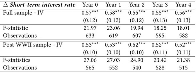 Table 1: Local projection-IV: First-stage results.