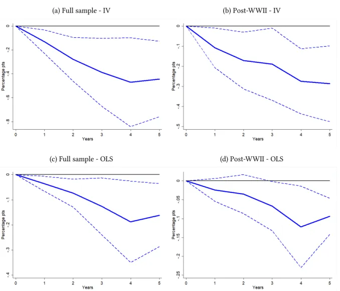 Figure 1: Top one percent LPs to a positive short-term interest rate shock