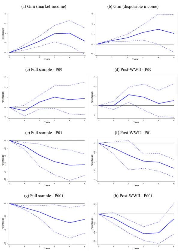 Figure 2: Alternative distributional indicator responses to an interest rate shock