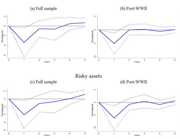 Figure 6: r - g evidence Total wealth