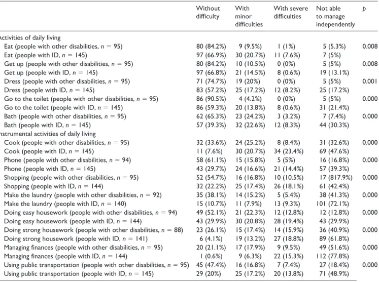 Table 5.  General health issues and pain.