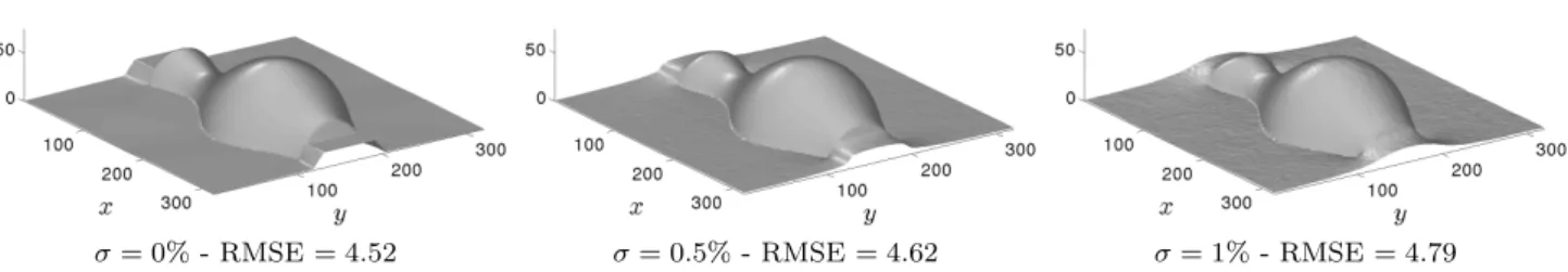 Fig. 7 Depth estimated after 1000 iterations of the TV-like approach, in the presence of additive, zero-mean, Gaussian noise with standard deviation equal to σkgk ∞ 