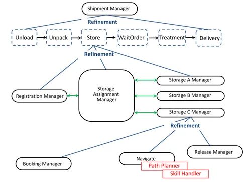 Figure 1: Deliberation components for a Harbor Organization Management facility.