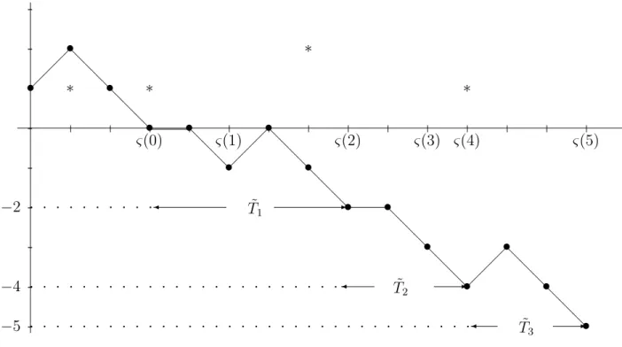 Figure 2: The graph of the random walk S (c) ; the ∗ represent the non-zero values of the variables ξ (m) 