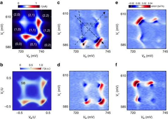 Fig. 2 Stability diagrams. a Current at V bias = 200 μ V as a function of left and right gate voltages (V L and V R )