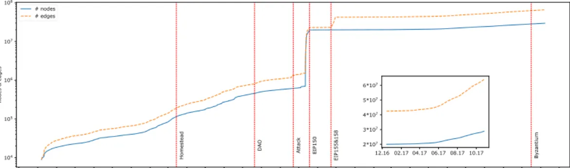 Figure 2.1. Ethereum graph evolution in number of vertices (accounts and smart contracts) and edges (transactions).