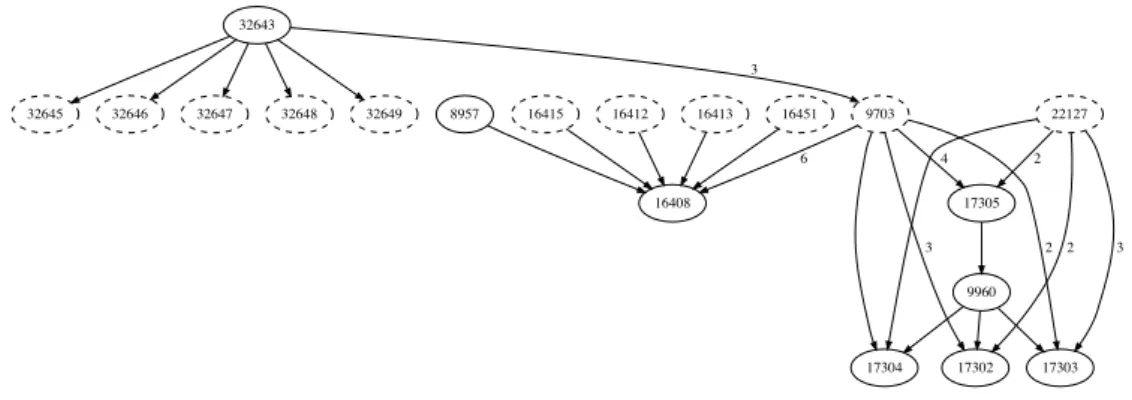 Figure 2.2. Subgraph with accounts (full line nodes), contracts (dashed line nodes), and their dependencies (arrows).