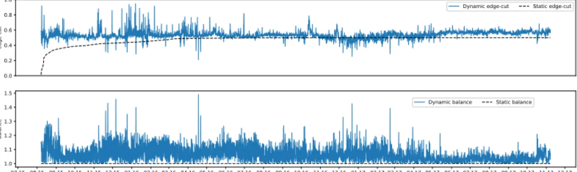 Figure 2.3. Dynamic edge cut and balance of (a) hashing and (b) METIS when Ethereum is partitioned in two shards.