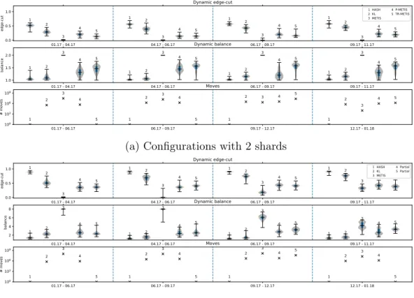 Figure 2.6. Box-and-whisker with violin plot (density plot) for five partitioning methods using Ethereum transactions in 2017 (whiskers show minimum and maximum values, bottom and top of the box show first and third quartiles, and the band inside the box s