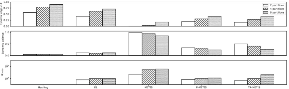 Figure 2.7. Dynamic edge-cut, dynamic balance and total number of moves of various techniques with increasing number of shards.