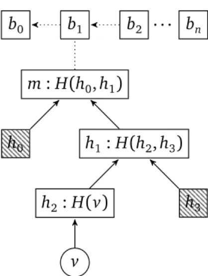 Figure 3.1. Merkle-proof example, h 0 , h 3 ∈ ({ v } 7→ m ) .