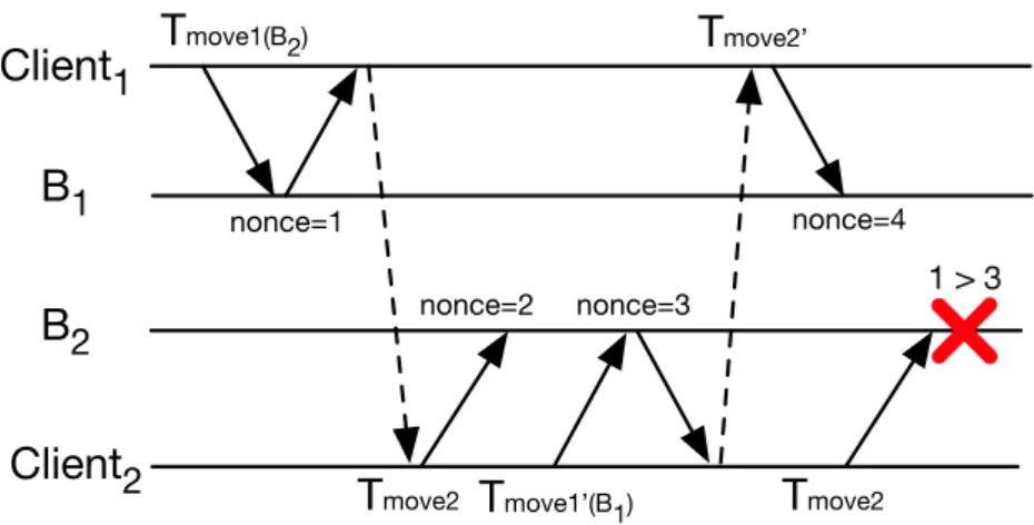 Figure 3.3. Preventing replay on stale data.
