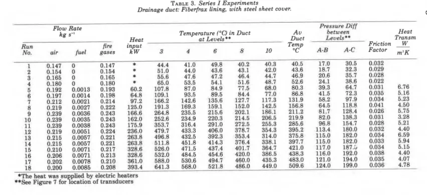 TABLE  3.  Series  I  Experiments 